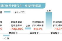大股东满仓质押股大调查：  藏格控股等126股预警 逾五成业绩承压