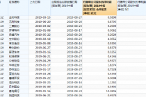13股上市后首份中报净利下滑 金时科技降幅最大