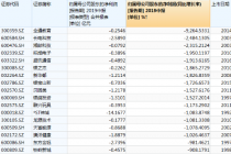 155股中报盈转亏 全通教育成“变脸王”