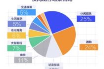 滴滴数据揭秘北京夜经济 西站食宝街需求增长31%