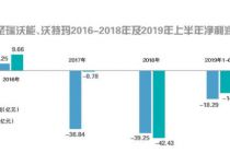 预亏超32亿 坚瑞沃能暂列三季报“预亏王”