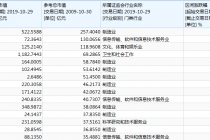 创业板十周年：市值增长40倍  153股业绩连涨