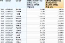 A股上市公司三季报收官 五成净利增长