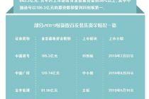 年内IPO募资1769亿 科创板占比近四成