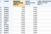近四成下滑  2018年“10送转5”及以上个股业绩分化  