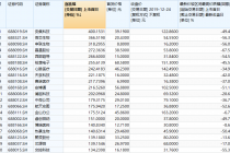 近五成科创板新股上市首日股价翻倍 建龙微纳“垫底”