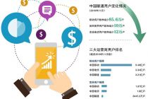 用户流失 中国联通迎考“后价格战”时代