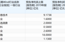 七股净利增逾10倍 万集科技成2019年预增王