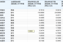 194只医药股剧透2019年业绩  超6成预喜
