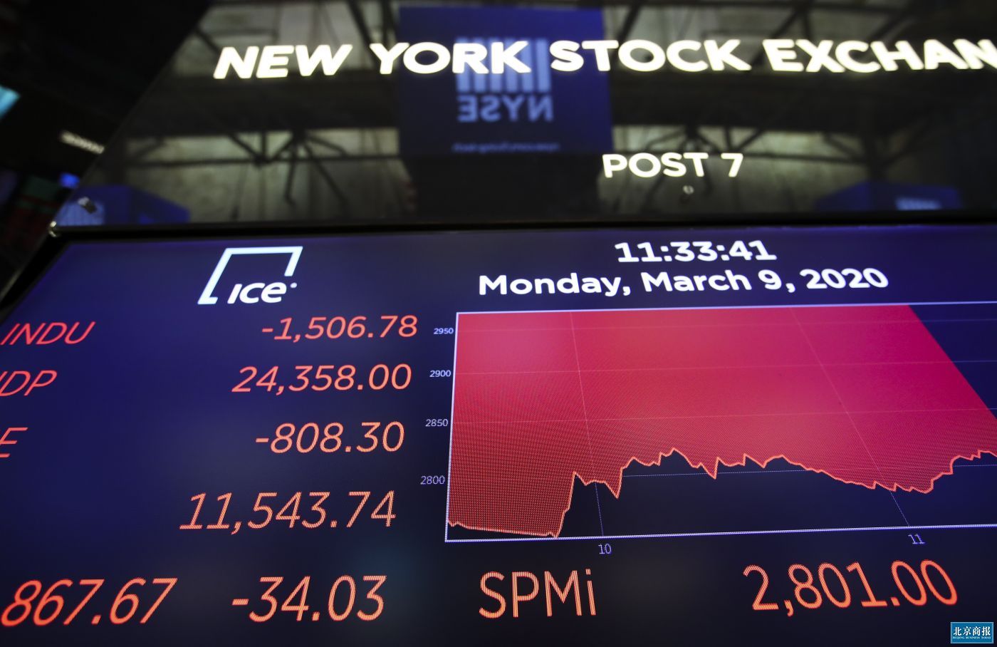 石油板块成重灾区美股又双叒叕暴跌之后美联储还会出手吗