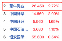 蒙牛2019财报获资本市场看好 股价涨幅列蓝筹第二