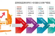 “急清”关联关系 益客食品IPO胜算几何