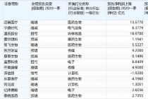创业板一季报提前看 43股预盈超亿元
