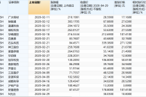 科创板上市企业满百 首日股价均涨幅超135%