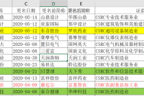 年内超30股改名  泰合健康等上市后已多次换名