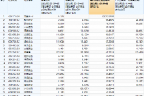 逾三成A股药企销售费用率超30%  百奥泰居首
