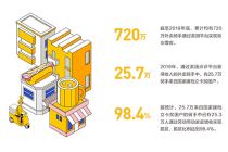 美团发布2019年企业社会责任报告  399万骑手成城市新基建