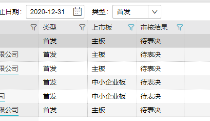 单日六家企业上会 丽人丽妆等系二度闯关