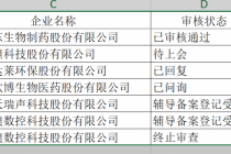 二闯科创板公司现状：苑东生物已过会 上海拓璞掉队