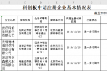 科前生物等7家企业科创板IPO掉队