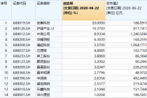 聚焦科创板半导体企业 近八成市值过百亿
