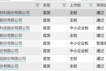 A股IPO上半年成绩单：过会率达92.94% 嘉曼服饰成唯一被否企业