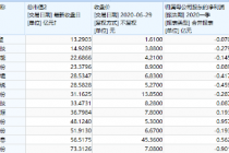 13家！国资6月密集扫货A股