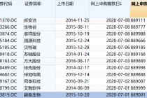 新三板开启精选层打新时代 赚钱效应几何？  