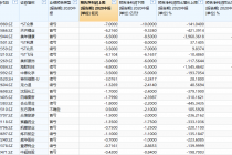 630股剧透中报业绩 逾四成个股报忧