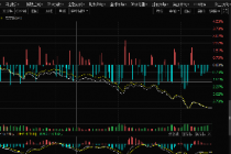 创业板指跌近6%！白酒板块重挫 两市超200股跌停