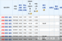 新创业板打新来袭 20%涨跌幅近了
