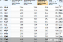 透视A股中报：际华集团等113股靠政府补助撑业绩