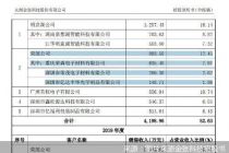 大客户疑点多 金张科技IPO预警