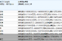三季报来袭 好想你等11股净利预增超10倍