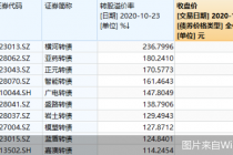 监管层重拳出击   可转债难再疯狂