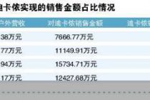 大自然户外对迪卡侬依赖逐年攀升