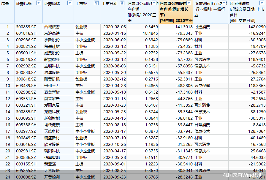 截图来自Wind数据