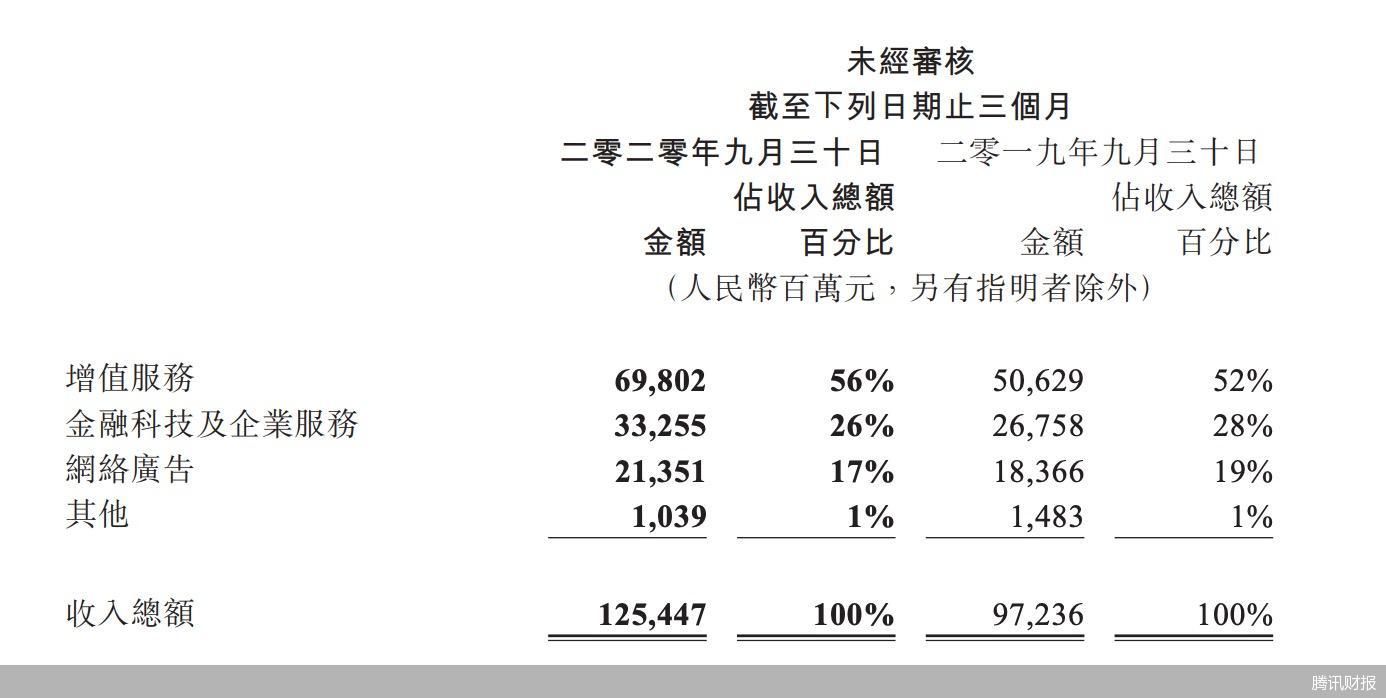 腾讯财报