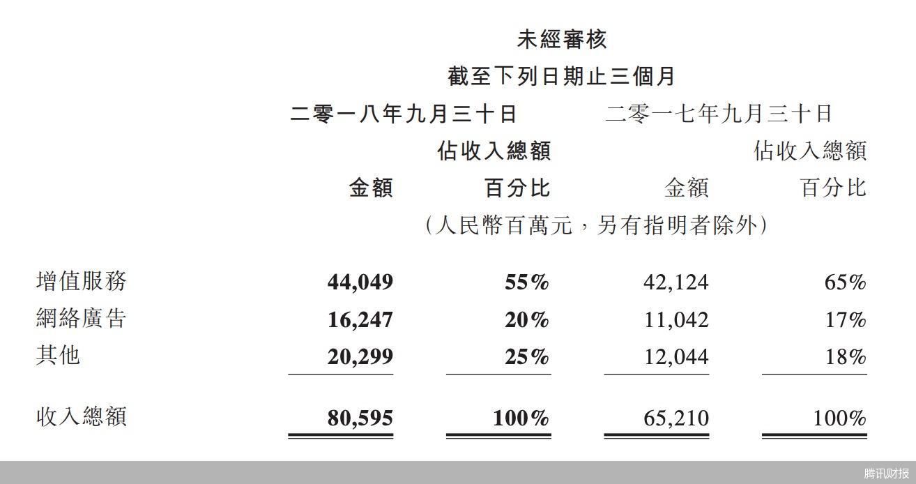 腾讯财报