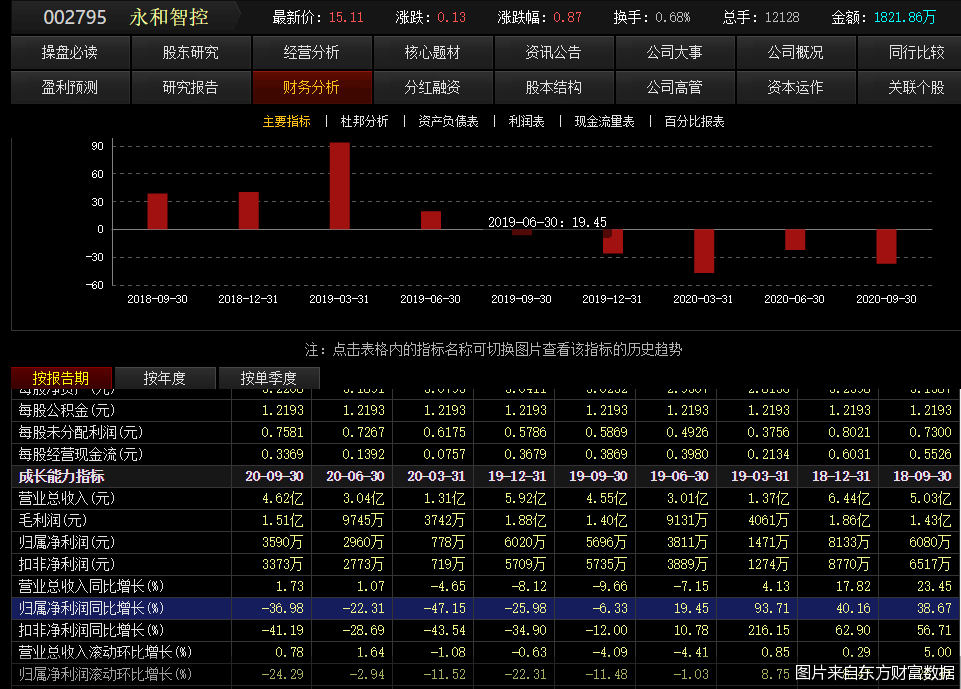 图片来自东方财富数据