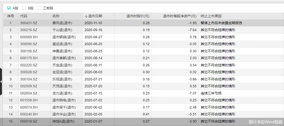 图片来自Wind数据