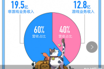 B站三季度营收32.3亿元，非游戏占比达六成