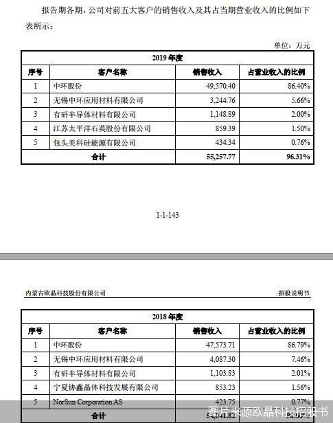 图片来源欧晶科技招股书