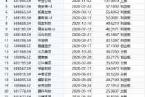 年终策划之A股首发募资：年内IPO募资逾4400亿元  科创板占比47%