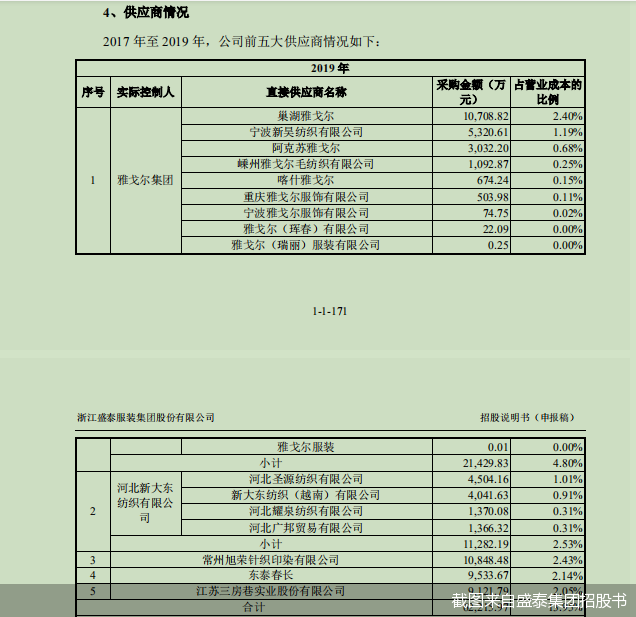 截图来自盛泰集团招股书