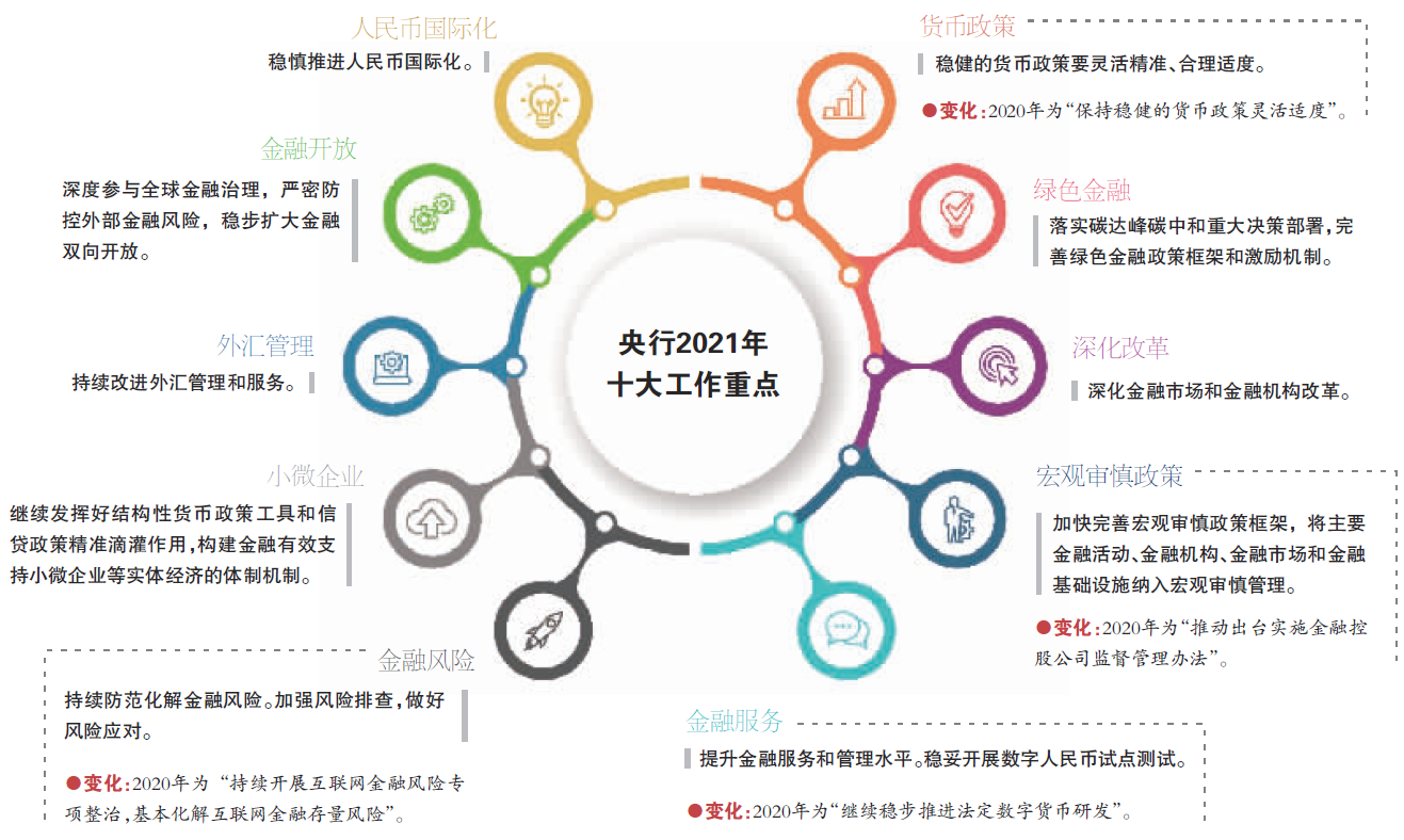 货币政策领衔央行圈定2021十大重点工作