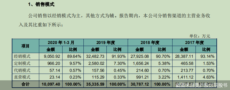 截图来自美庐股份招股书