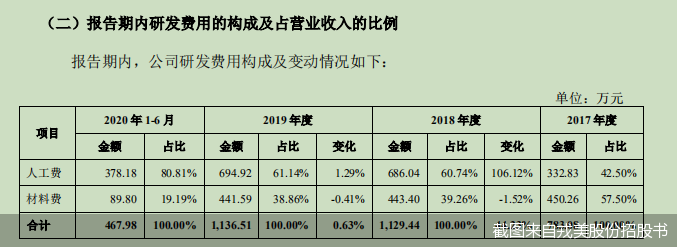 截图来自戎美股份招股书
