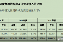 研发费不及推广费 戎美股份IPO能成吗