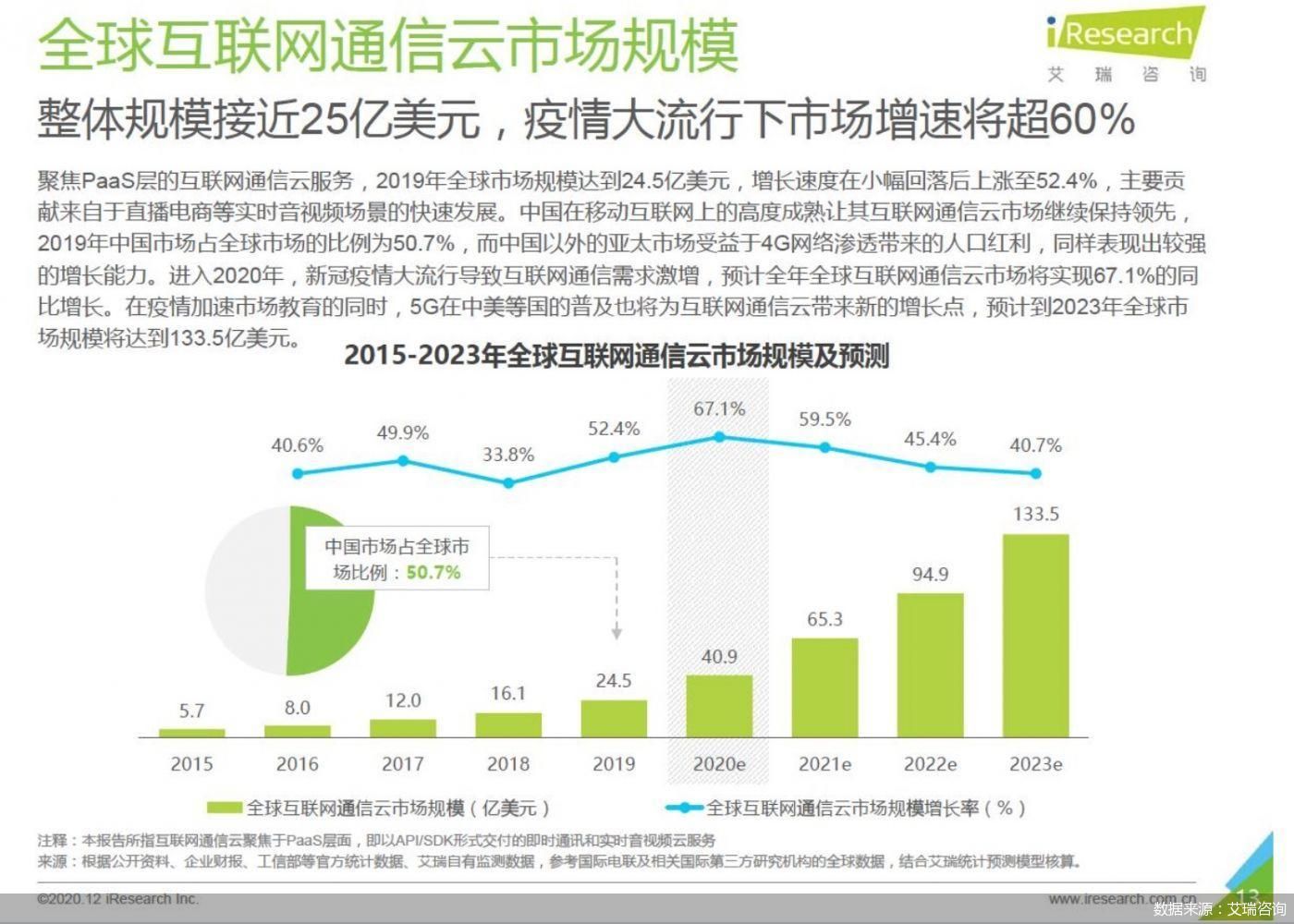 数据来源：艾瑞咨询